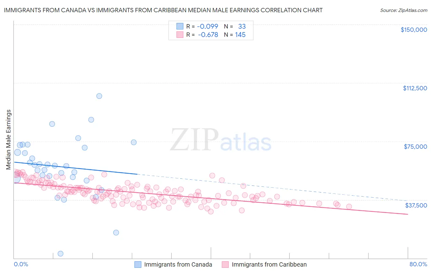 Immigrants from Canada vs Immigrants from Caribbean Median Male Earnings