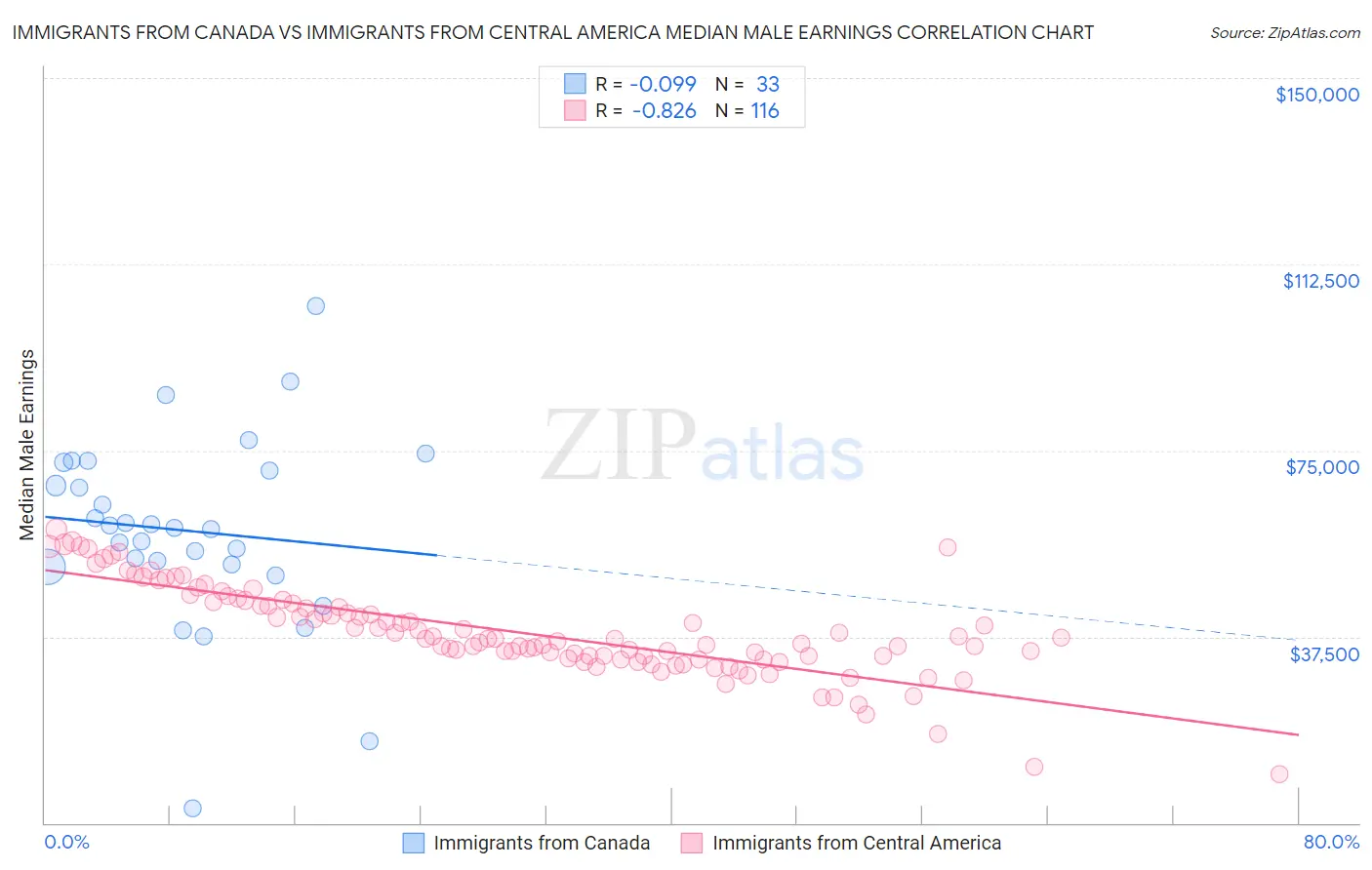 Immigrants from Canada vs Immigrants from Central America Median Male Earnings