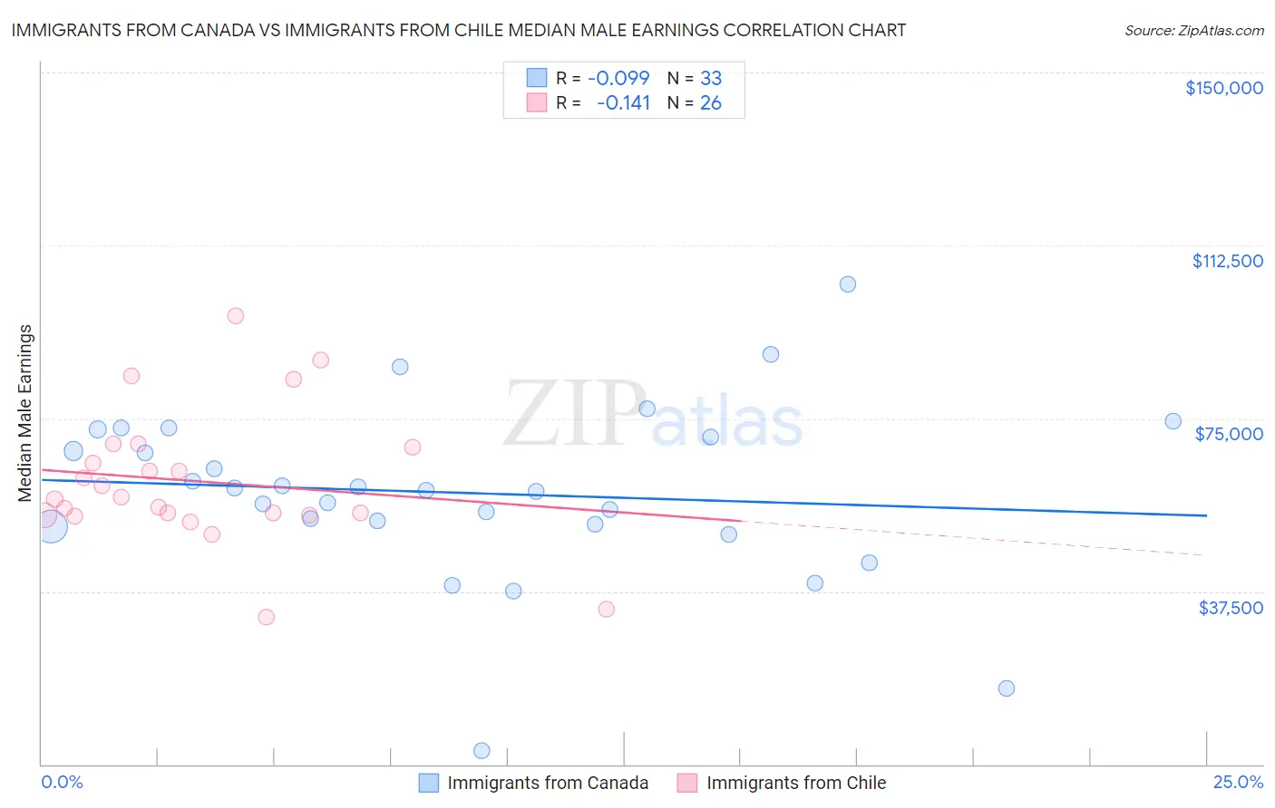 Immigrants from Canada vs Immigrants from Chile Median Male Earnings