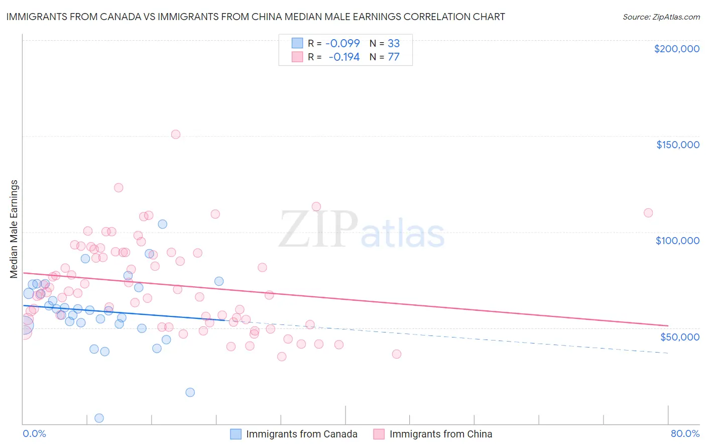 Immigrants from Canada vs Immigrants from China Median Male Earnings