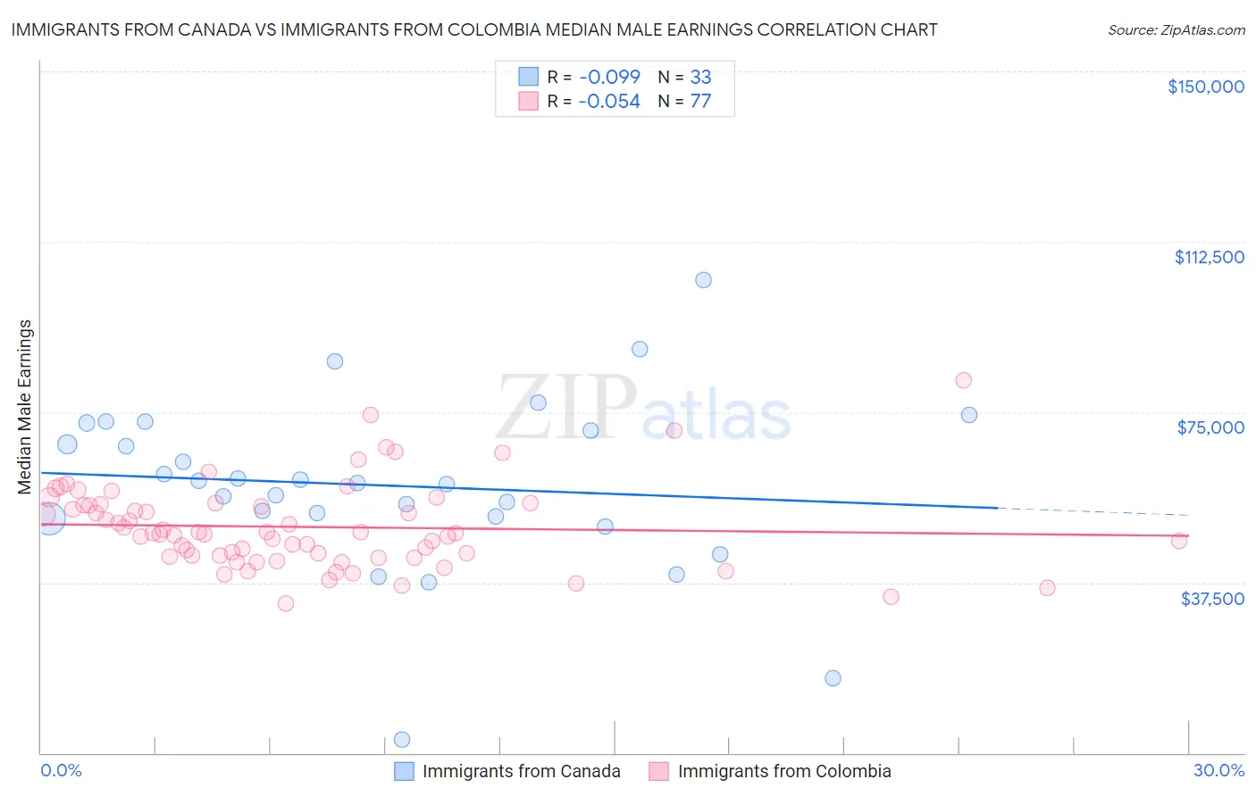 Immigrants from Canada vs Immigrants from Colombia Median Male Earnings