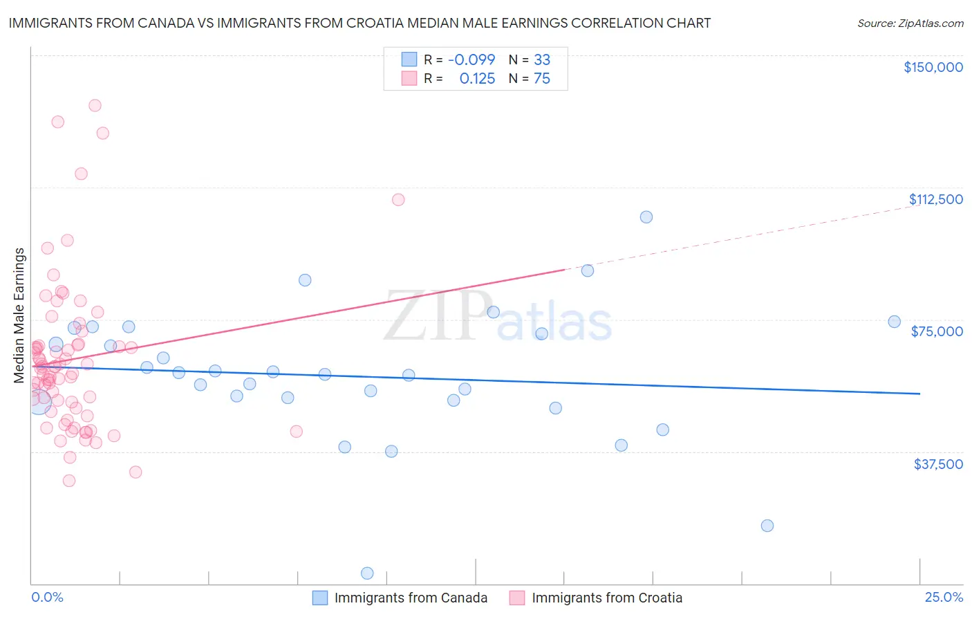 Immigrants from Canada vs Immigrants from Croatia Median Male Earnings