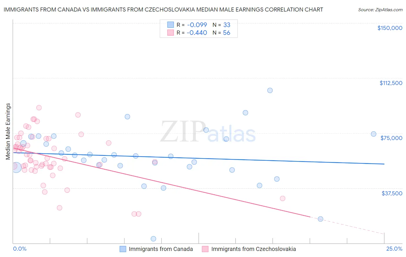 Immigrants from Canada vs Immigrants from Czechoslovakia Median Male Earnings