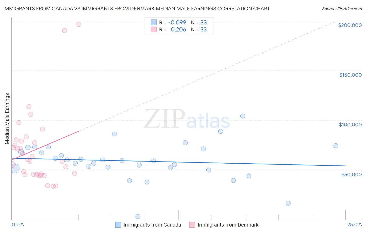 Immigrants from Canada vs Immigrants from Denmark Median Male Earnings