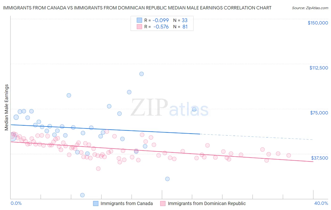 Immigrants from Canada vs Immigrants from Dominican Republic Median Male Earnings