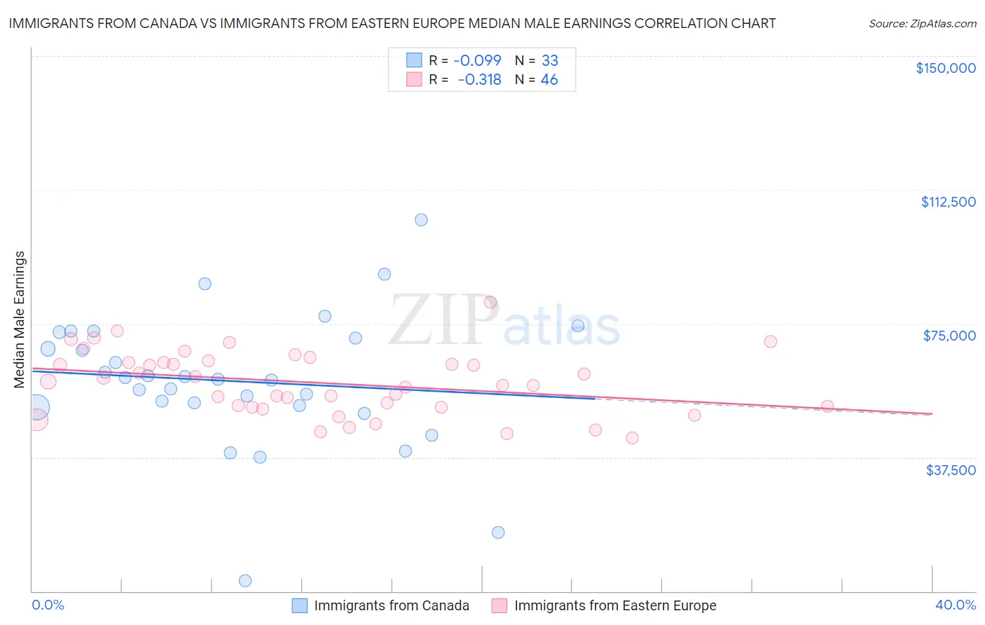 Immigrants from Canada vs Immigrants from Eastern Europe Median Male Earnings