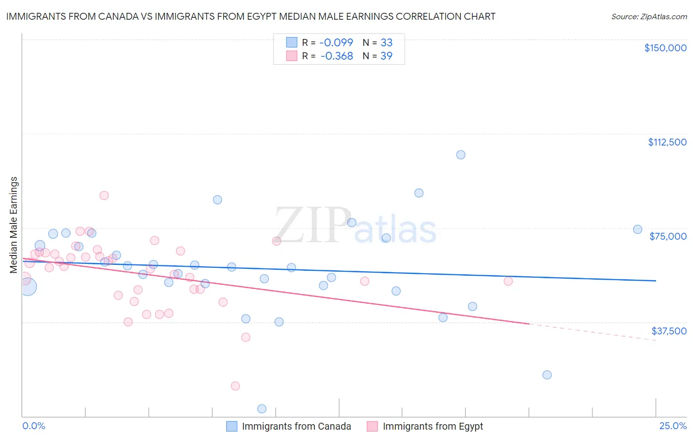 Immigrants from Canada vs Immigrants from Egypt Median Male Earnings