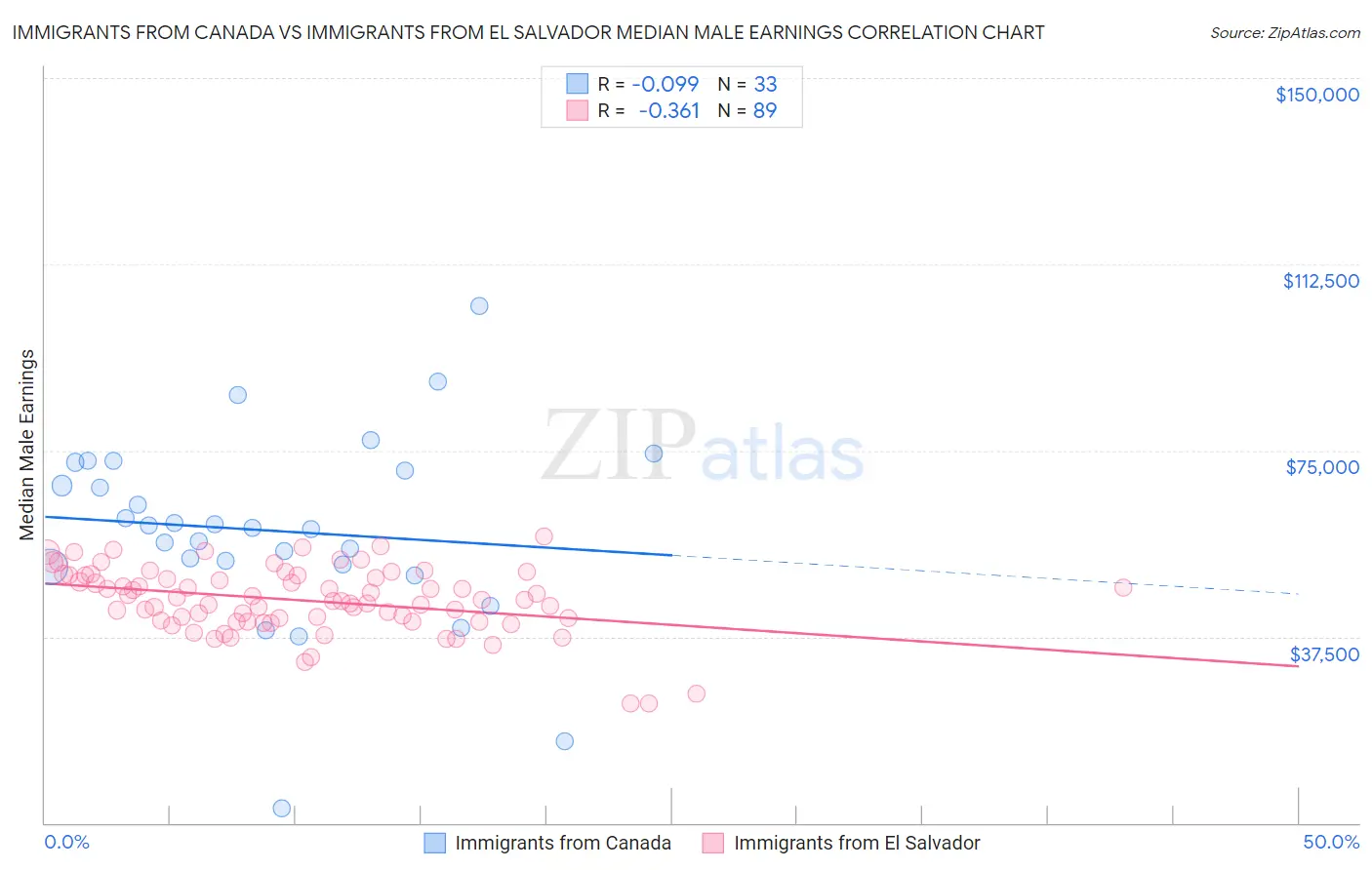 Immigrants from Canada vs Immigrants from El Salvador Median Male Earnings