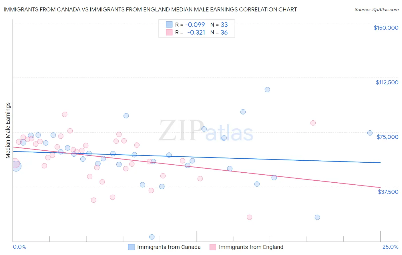 Immigrants from Canada vs Immigrants from England Median Male Earnings