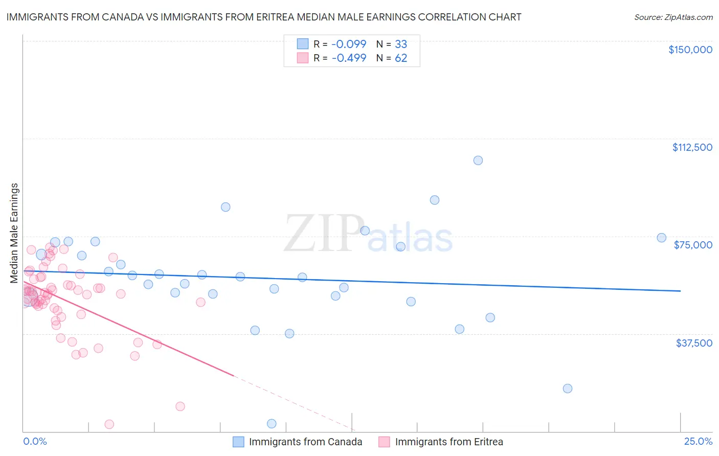 Immigrants from Canada vs Immigrants from Eritrea Median Male Earnings