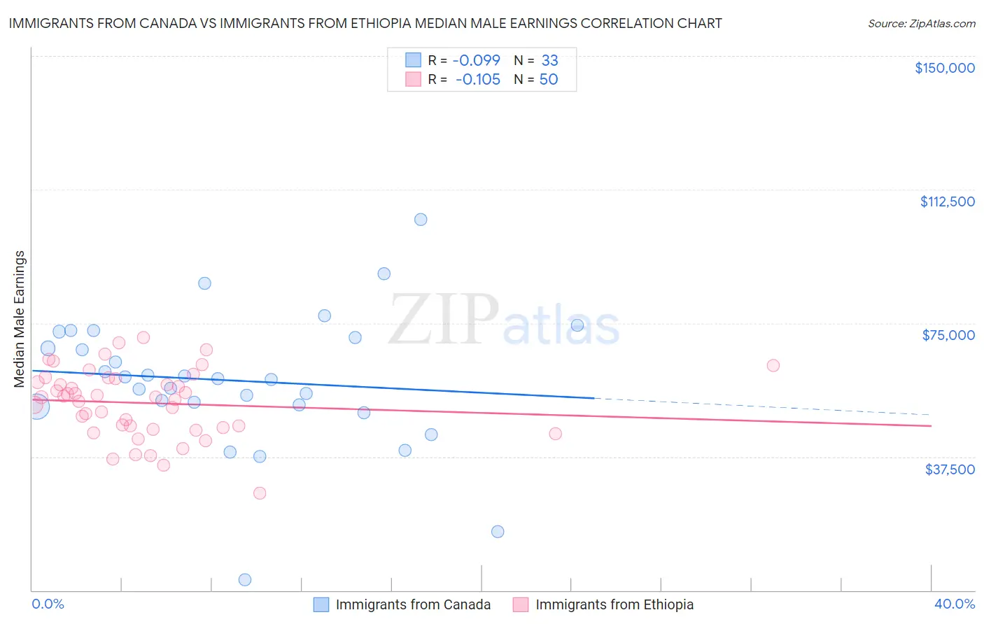 Immigrants from Canada vs Immigrants from Ethiopia Median Male Earnings