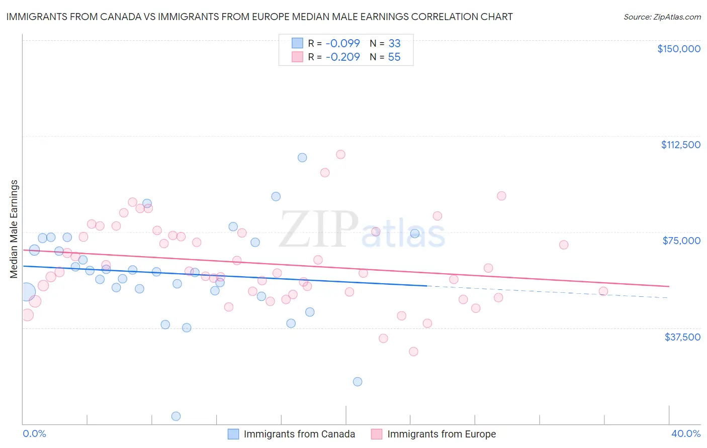 Immigrants from Canada vs Immigrants from Europe Median Male Earnings