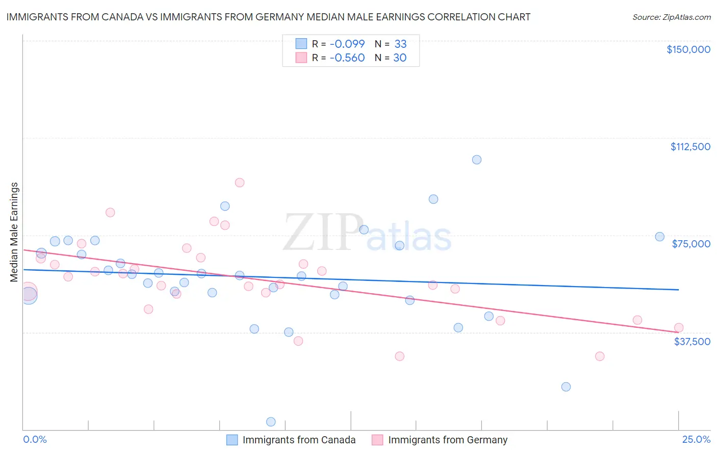 Immigrants from Canada vs Immigrants from Germany Median Male Earnings