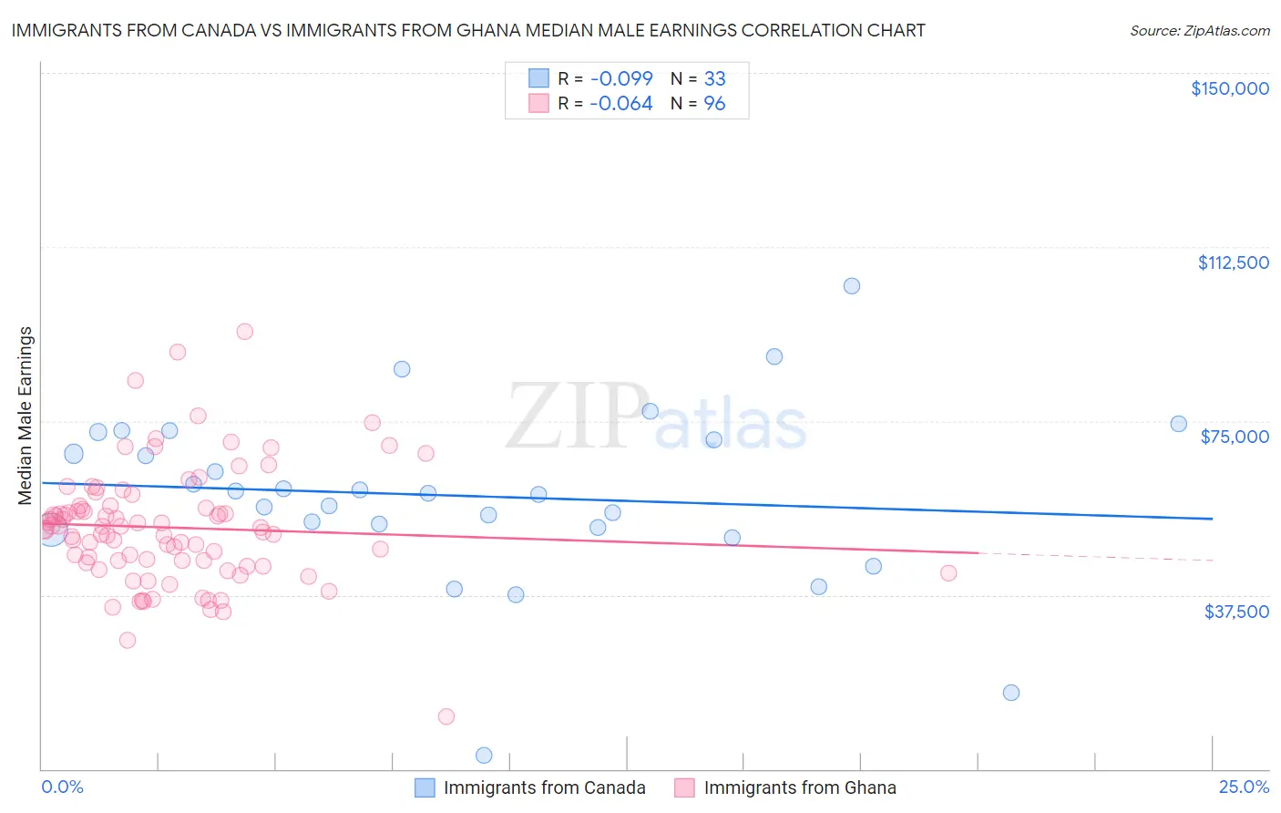 Immigrants from Canada vs Immigrants from Ghana Median Male Earnings