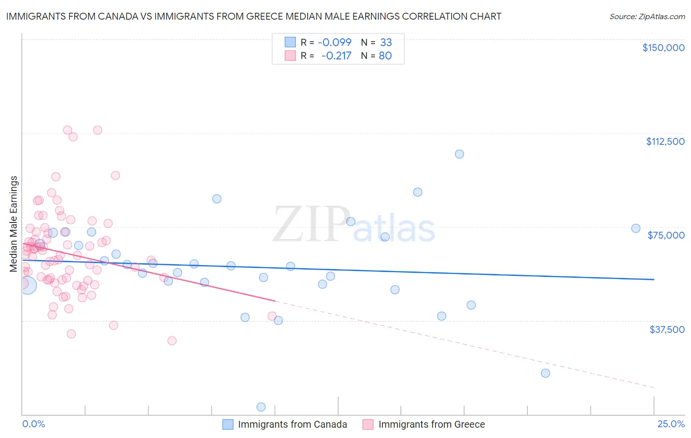 Immigrants from Canada vs Immigrants from Greece Median Male Earnings