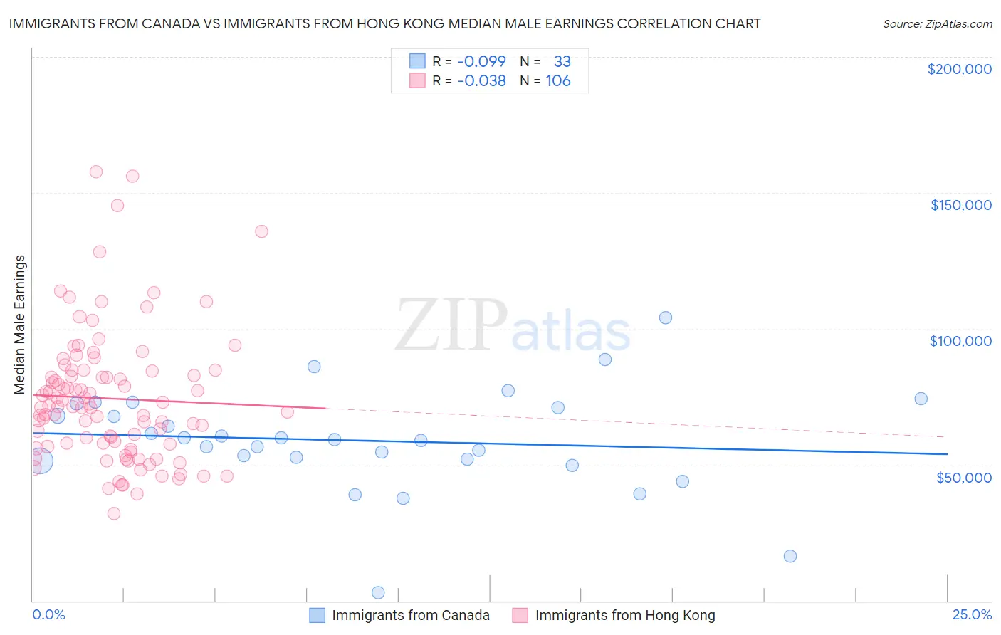 Immigrants from Canada vs Immigrants from Hong Kong Median Male Earnings