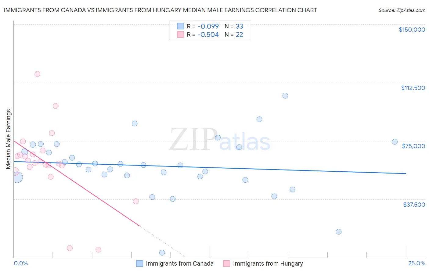 Immigrants from Canada vs Immigrants from Hungary Median Male Earnings
