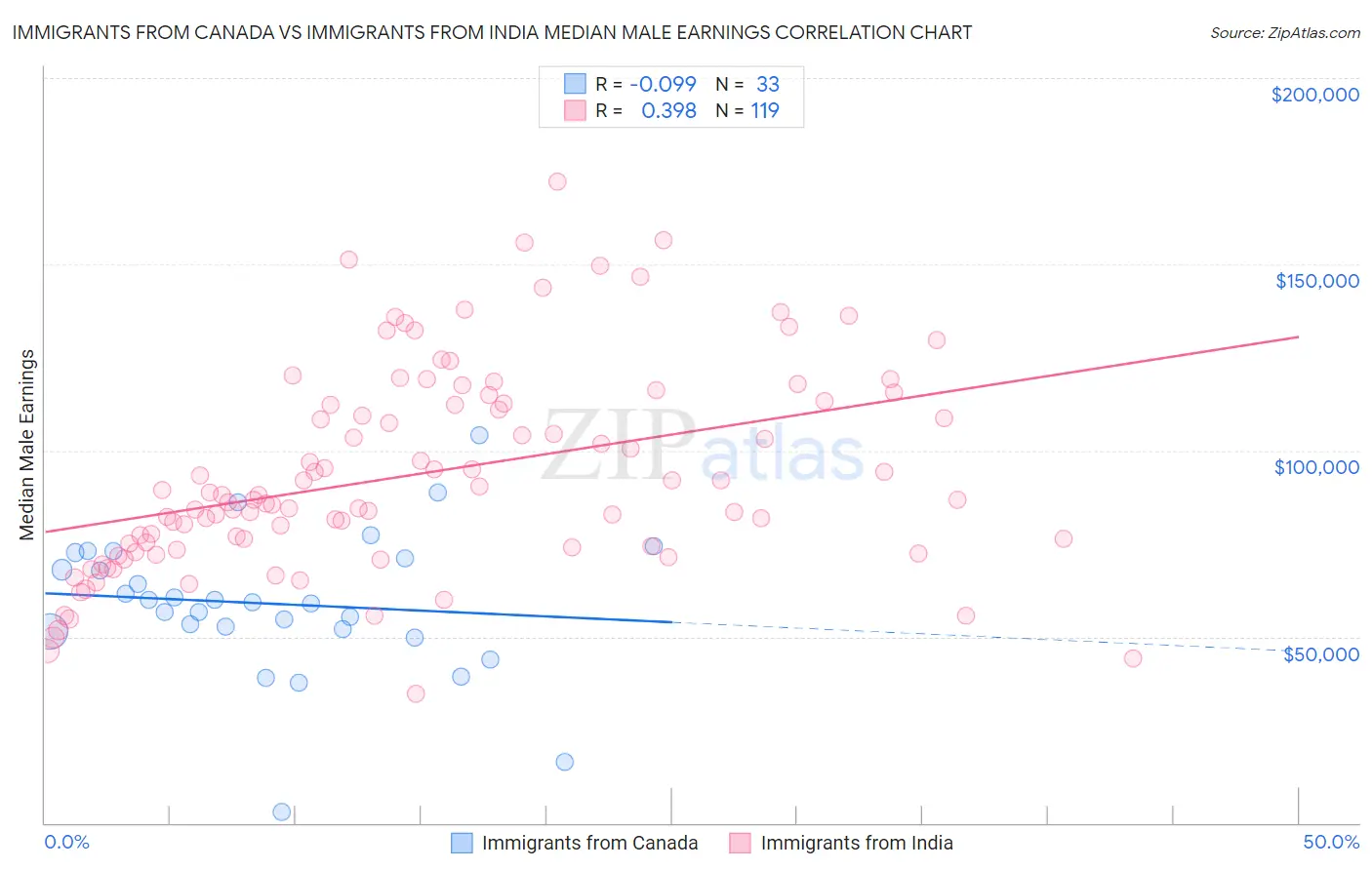 Immigrants from Canada vs Immigrants from India Median Male Earnings