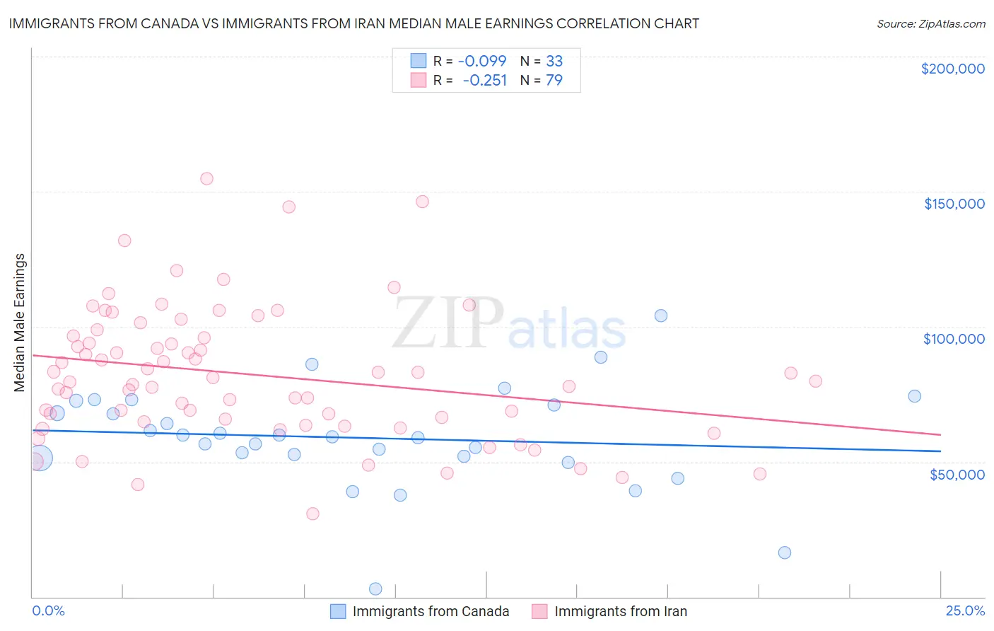 Immigrants from Canada vs Immigrants from Iran Median Male Earnings