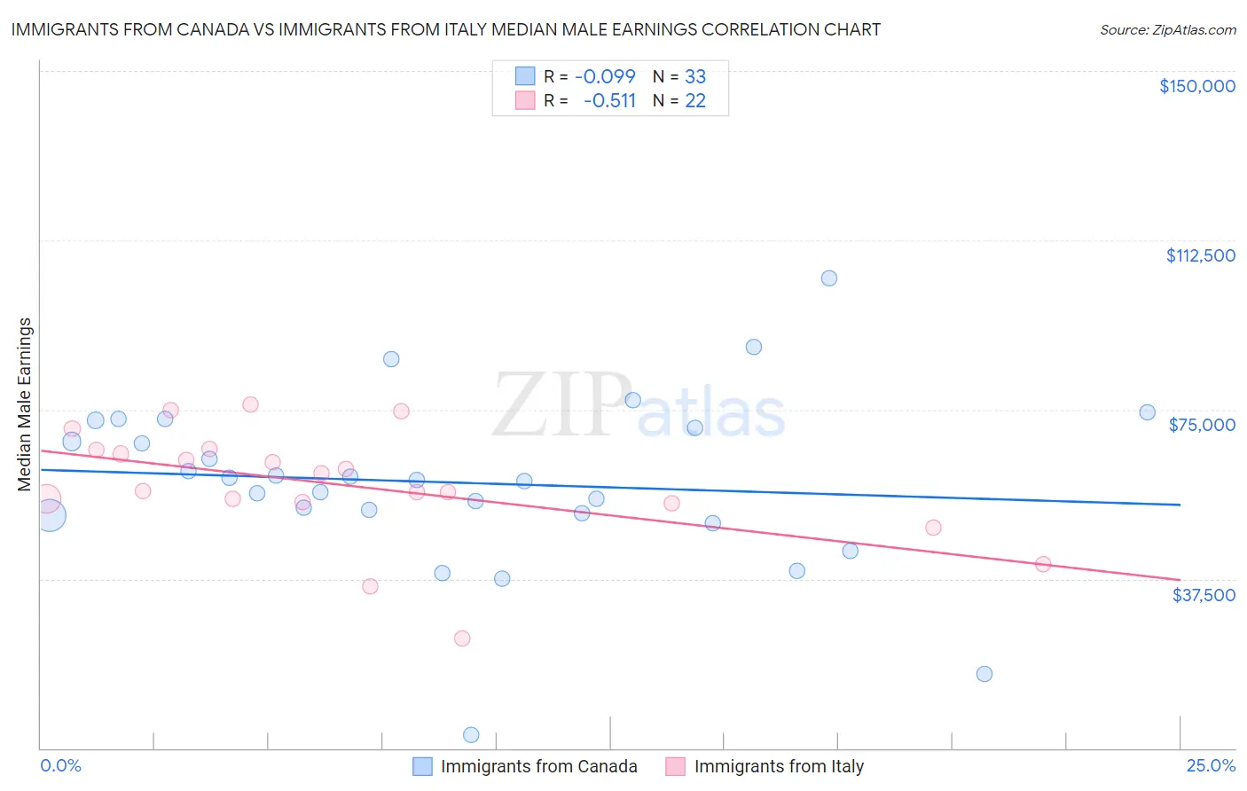 Immigrants from Canada vs Immigrants from Italy Median Male Earnings