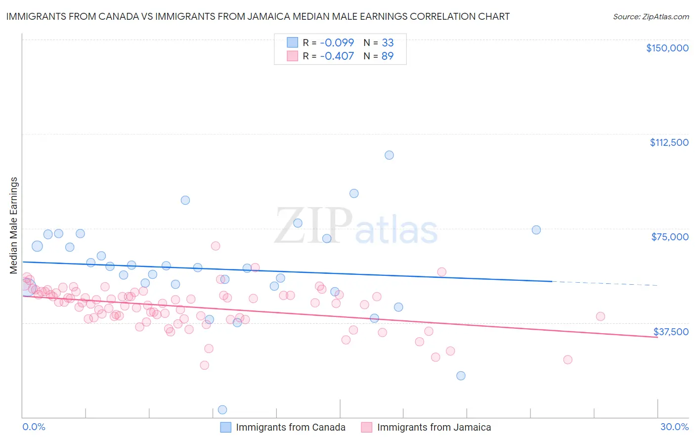 Immigrants from Canada vs Immigrants from Jamaica Median Male Earnings