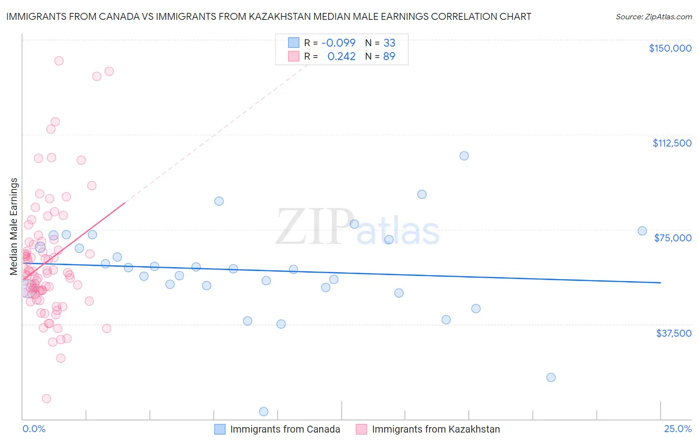 Immigrants from Canada vs Immigrants from Kazakhstan Median Male Earnings