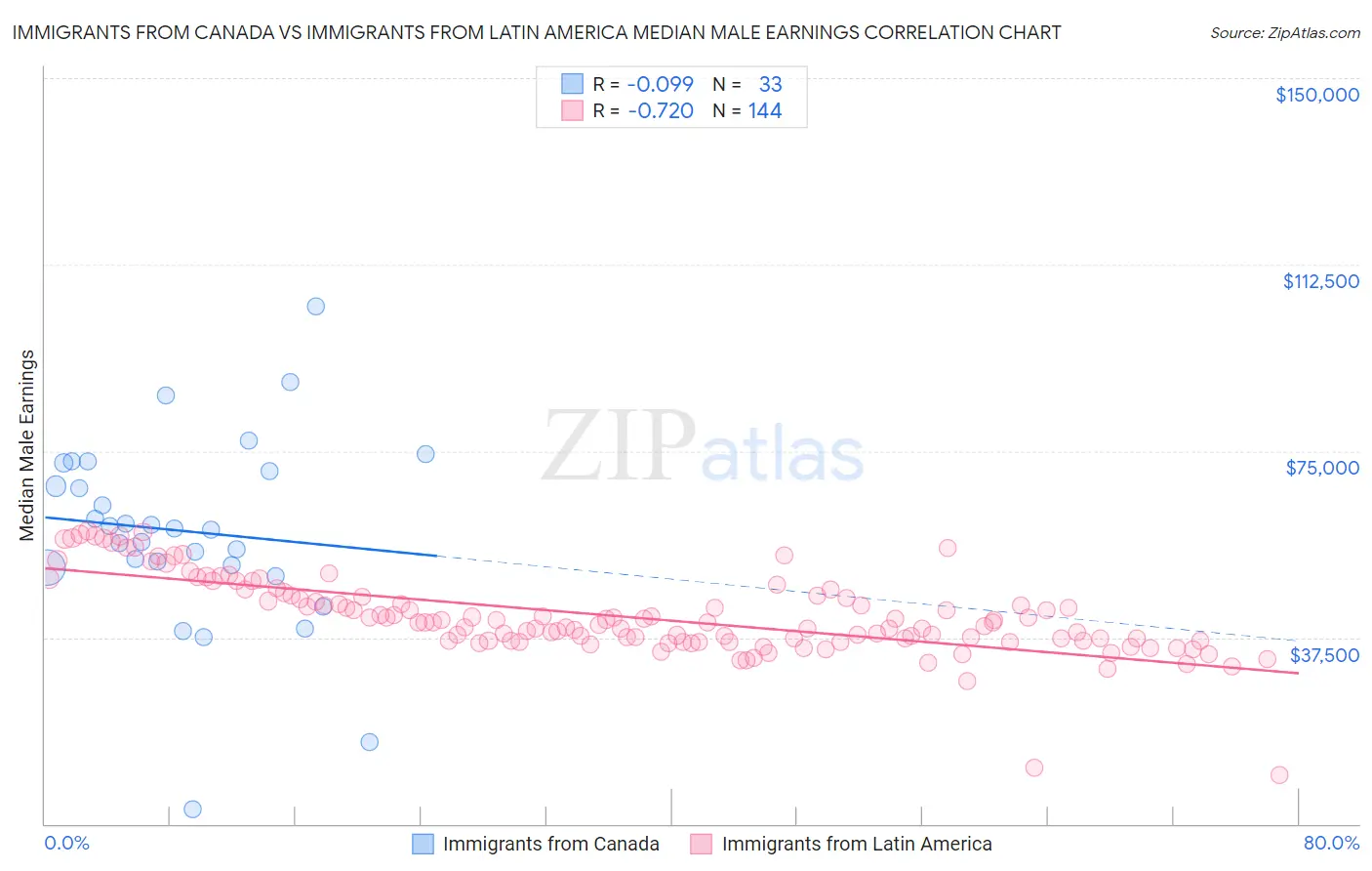 Immigrants from Canada vs Immigrants from Latin America Median Male Earnings