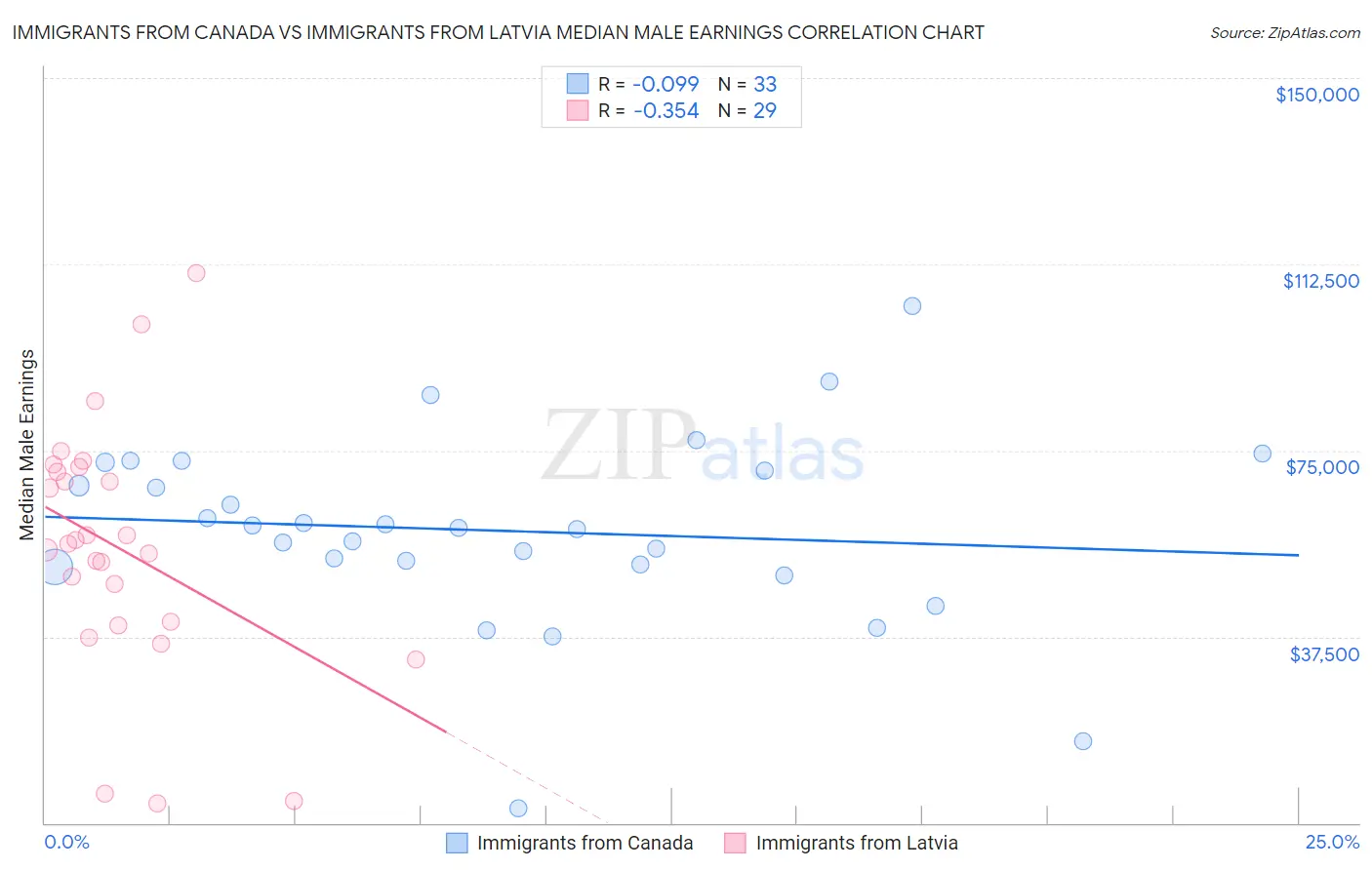 Immigrants from Canada vs Immigrants from Latvia Median Male Earnings