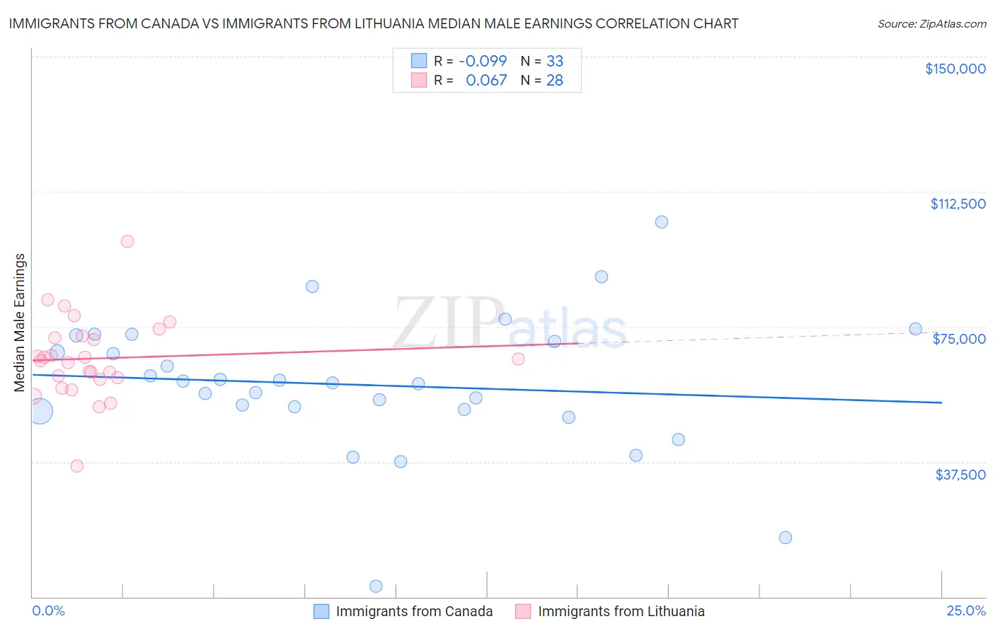 Immigrants from Canada vs Immigrants from Lithuania Median Male Earnings