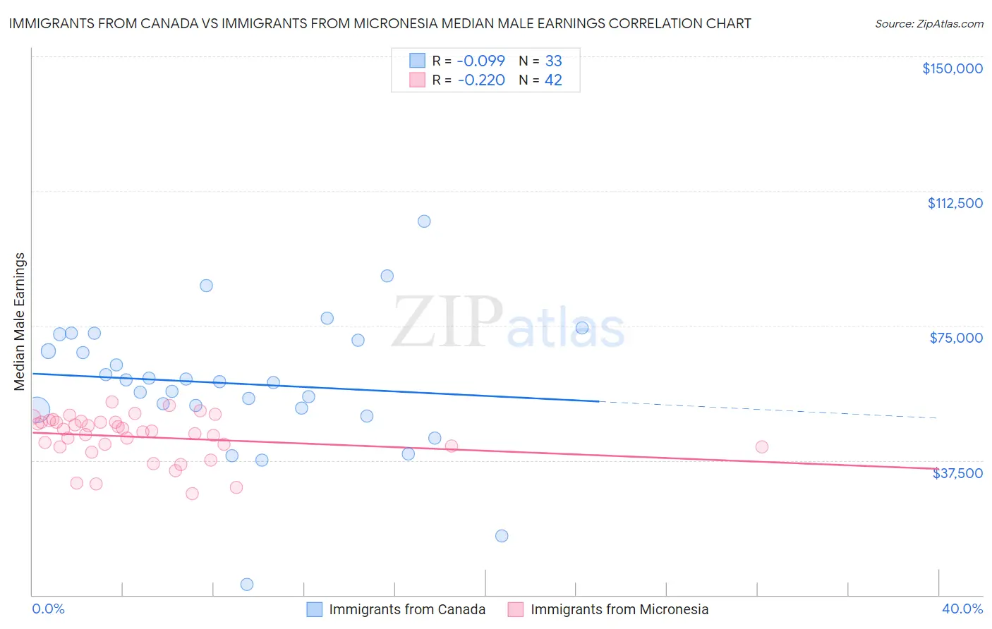 Immigrants from Canada vs Immigrants from Micronesia Median Male Earnings