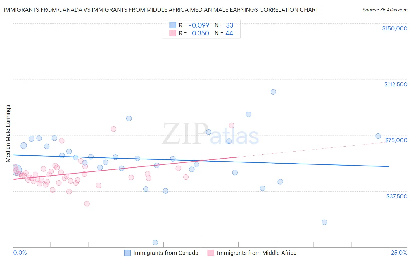 Immigrants from Canada vs Immigrants from Middle Africa Median Male Earnings