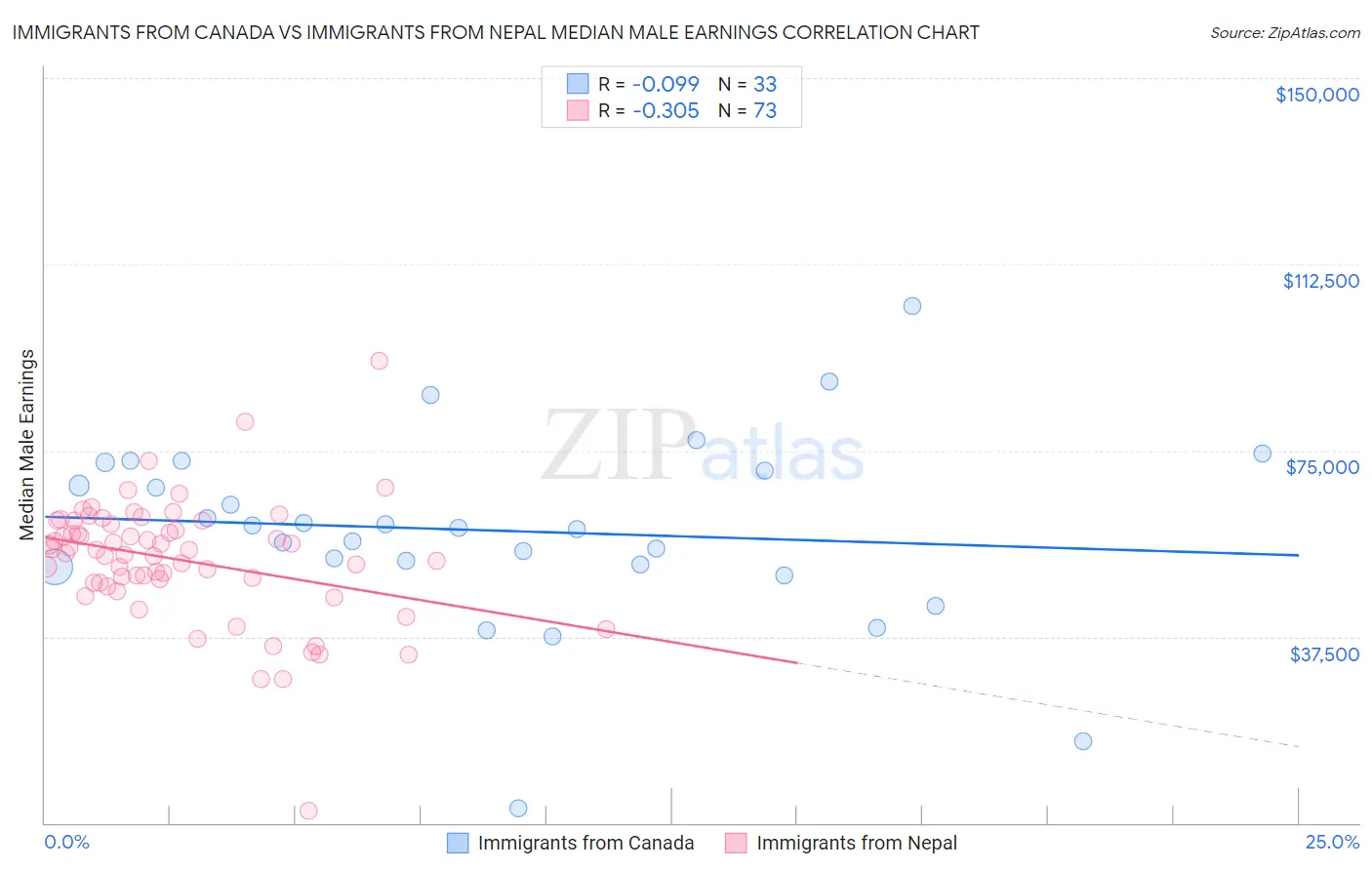 Immigrants from Canada vs Immigrants from Nepal Median Male Earnings