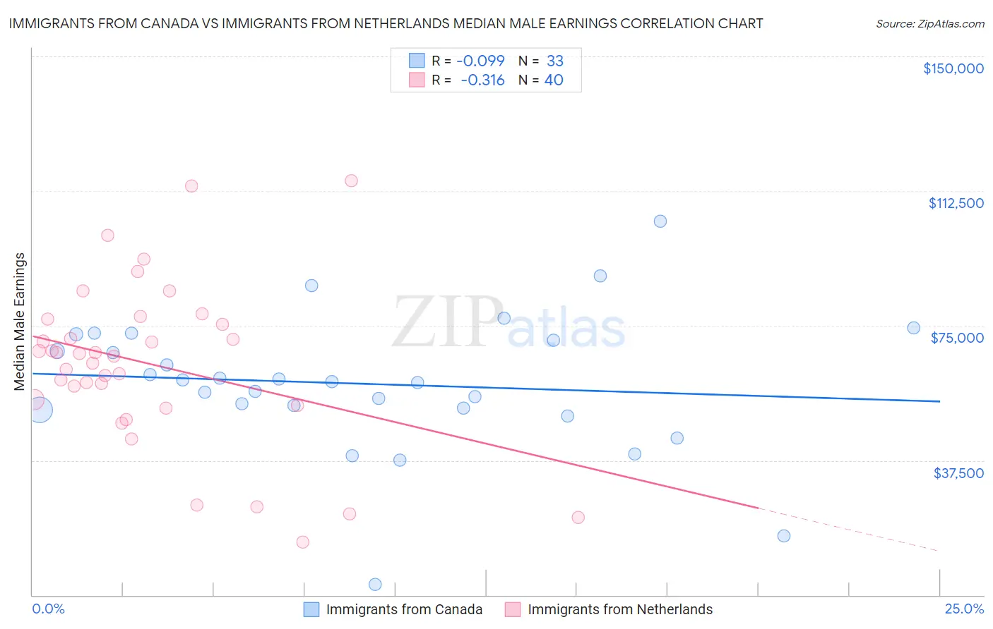 Immigrants from Canada vs Immigrants from Netherlands Median Male Earnings