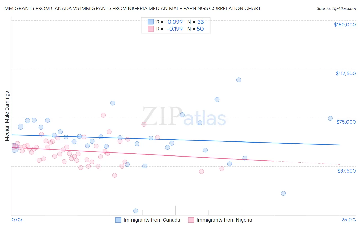 Immigrants from Canada vs Immigrants from Nigeria Median Male Earnings