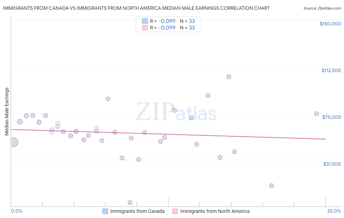 Immigrants from Canada vs Immigrants from North America Median Male Earnings
