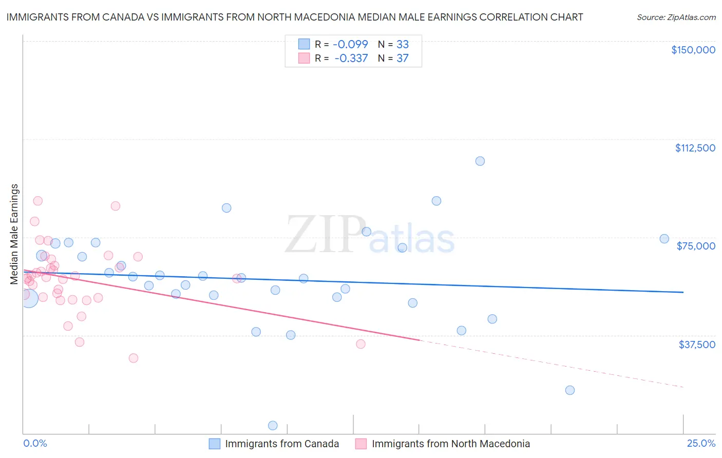 Immigrants from Canada vs Immigrants from North Macedonia Median Male Earnings