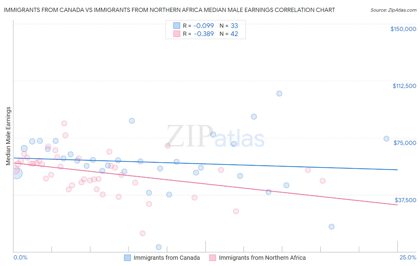 Immigrants from Canada vs Immigrants from Northern Africa Median Male Earnings