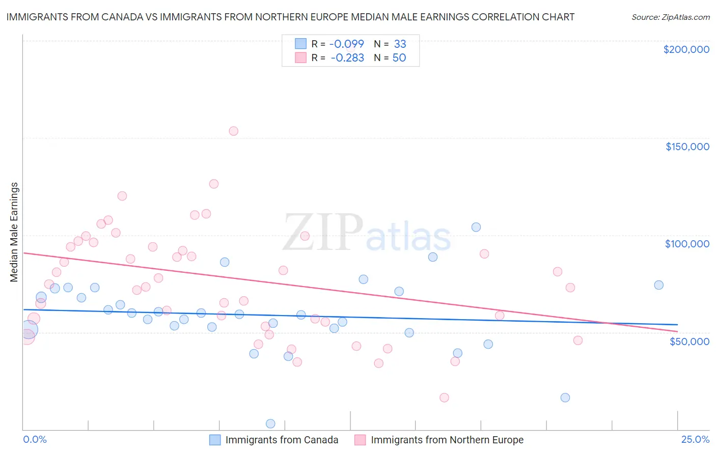 Immigrants from Canada vs Immigrants from Northern Europe Median Male Earnings