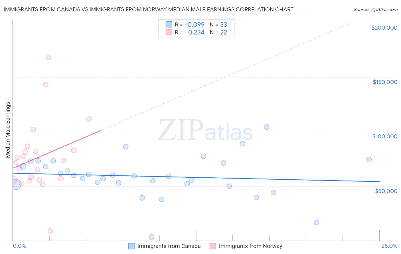 Immigrants from Canada vs Immigrants from Norway Median Male Earnings