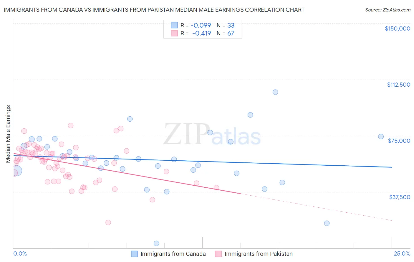 Immigrants from Canada vs Immigrants from Pakistan Median Male Earnings
