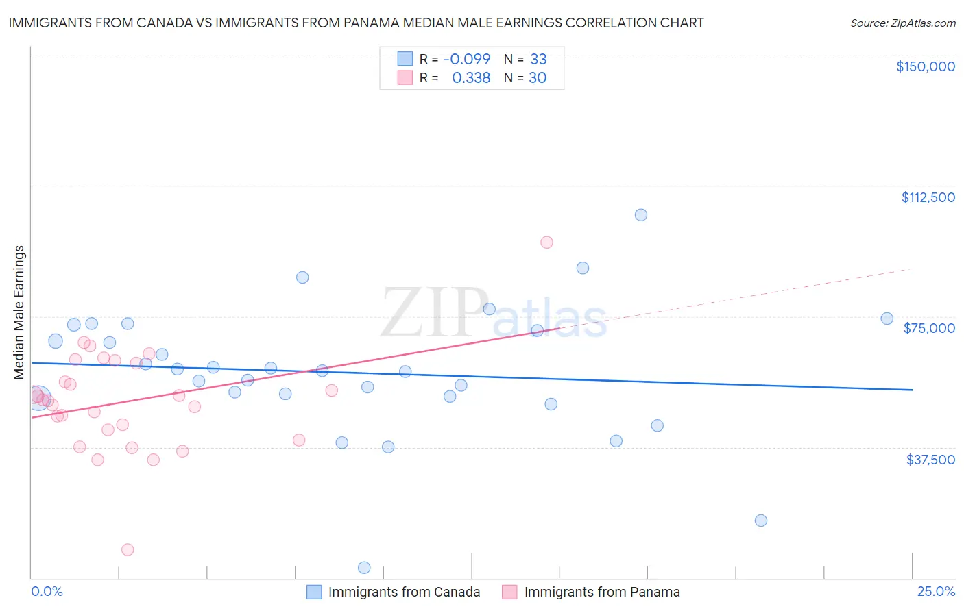 Immigrants from Canada vs Immigrants from Panama Median Male Earnings