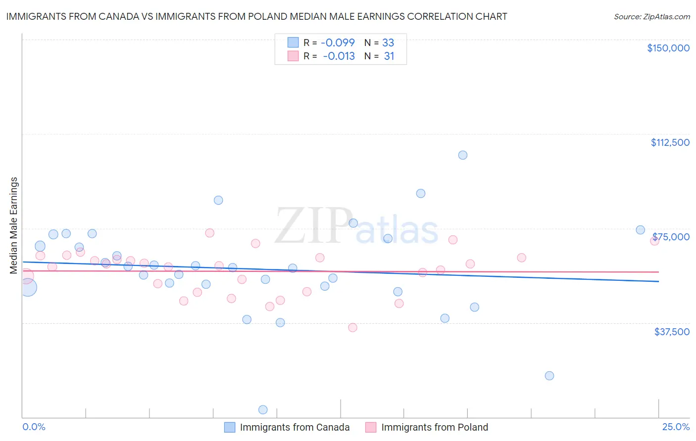 Immigrants from Canada vs Immigrants from Poland Median Male Earnings
