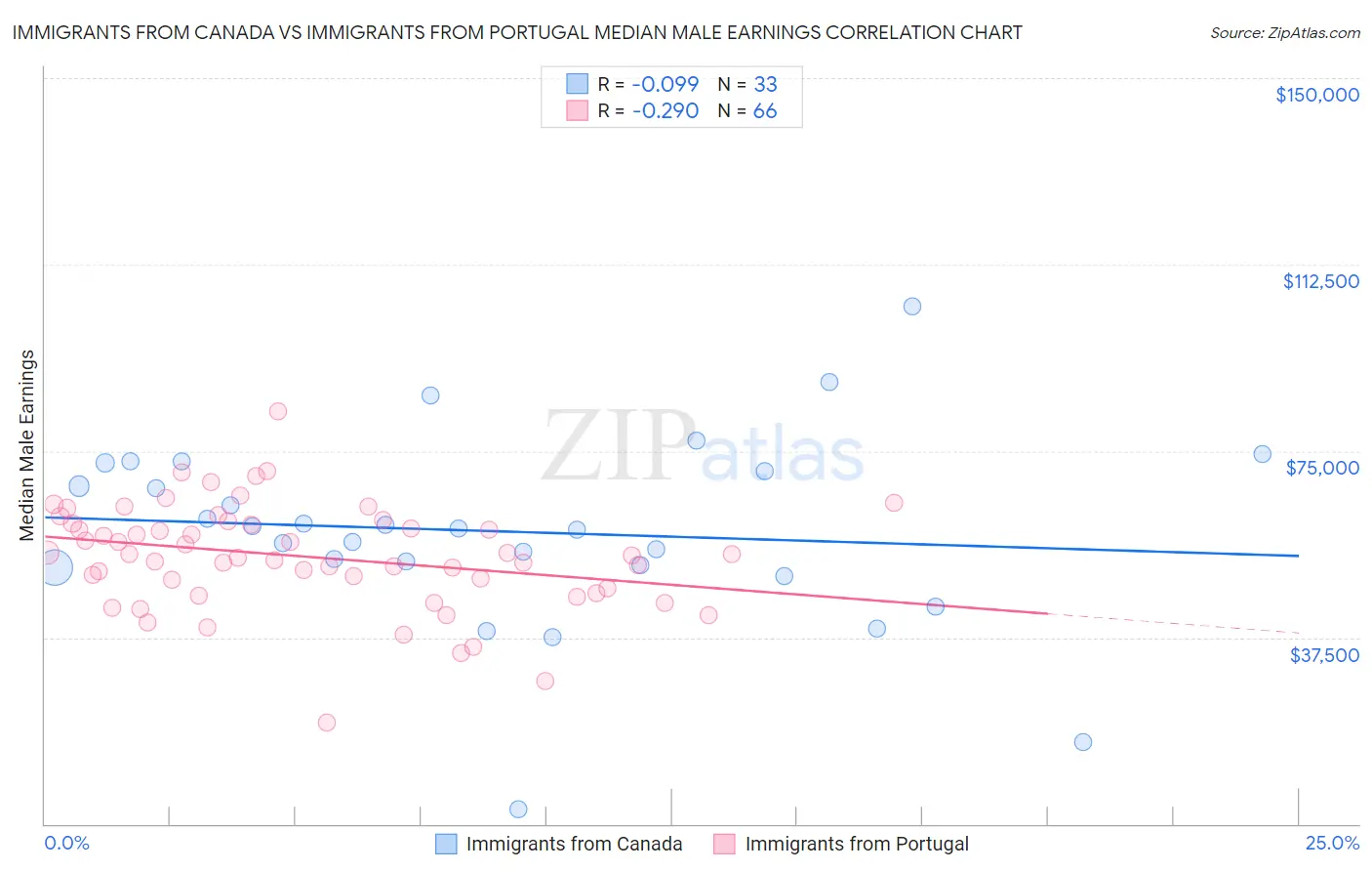 Immigrants from Canada vs Immigrants from Portugal Median Male Earnings