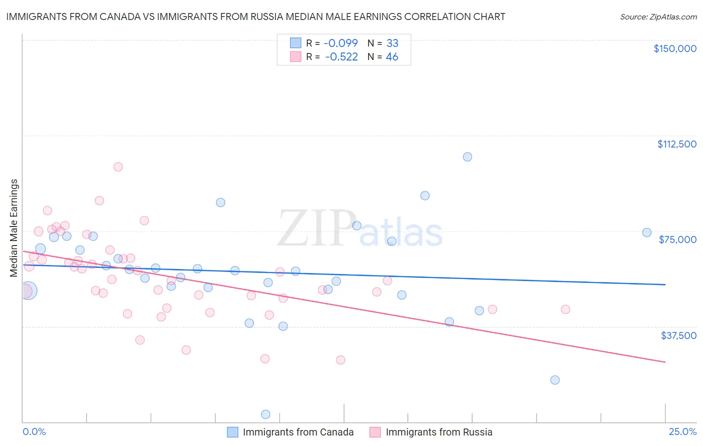 Immigrants from Canada vs Immigrants from Russia Median Male Earnings