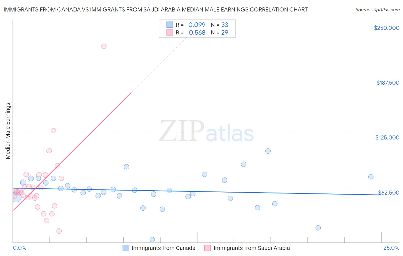 Immigrants from Canada vs Immigrants from Saudi Arabia Median Male Earnings