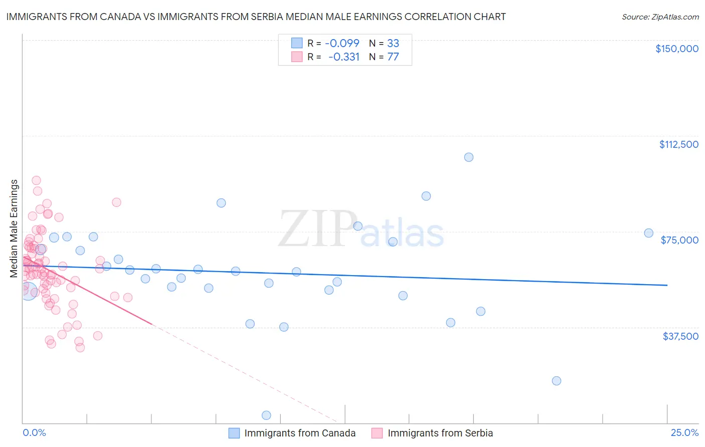 Immigrants from Canada vs Immigrants from Serbia Median Male Earnings