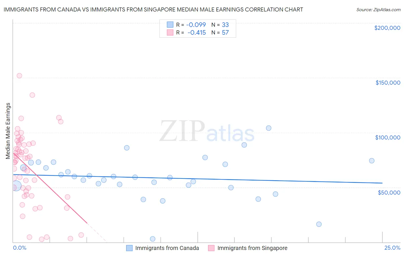 Immigrants from Canada vs Immigrants from Singapore Median Male Earnings