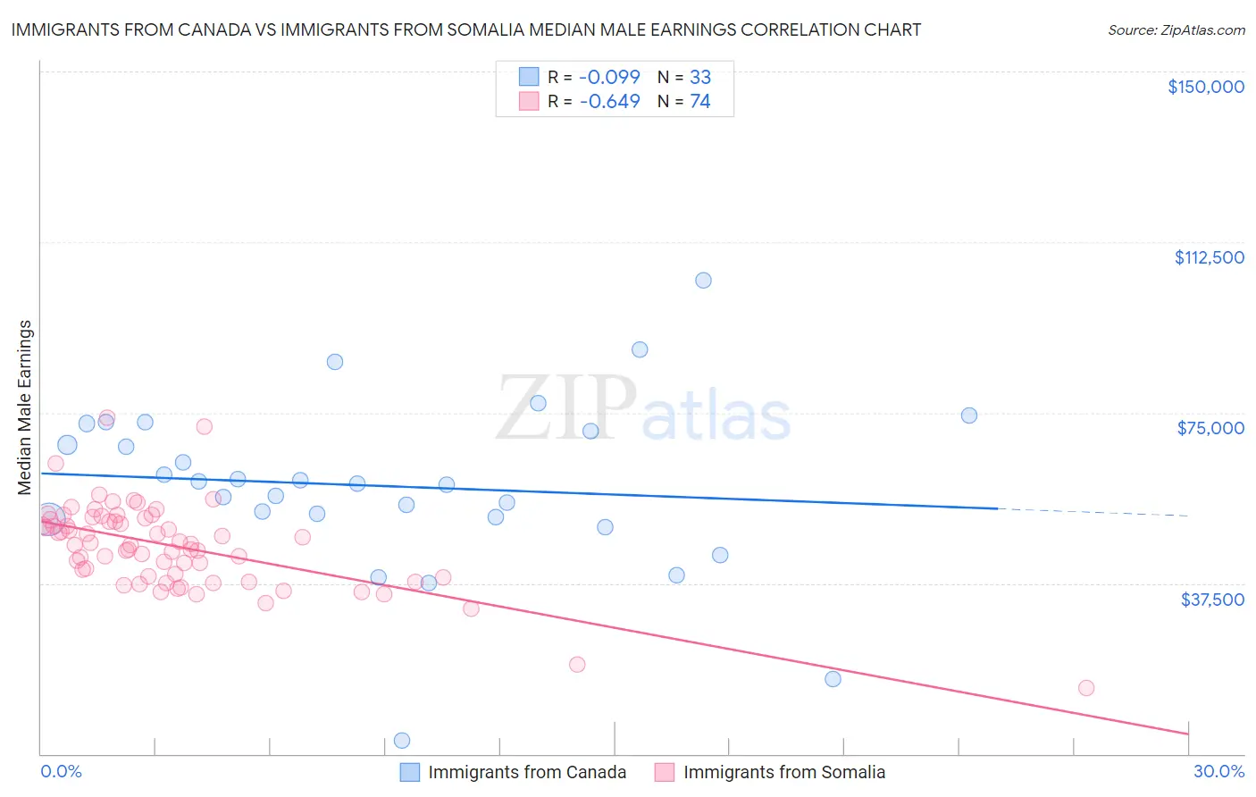 Immigrants from Canada vs Immigrants from Somalia Median Male Earnings