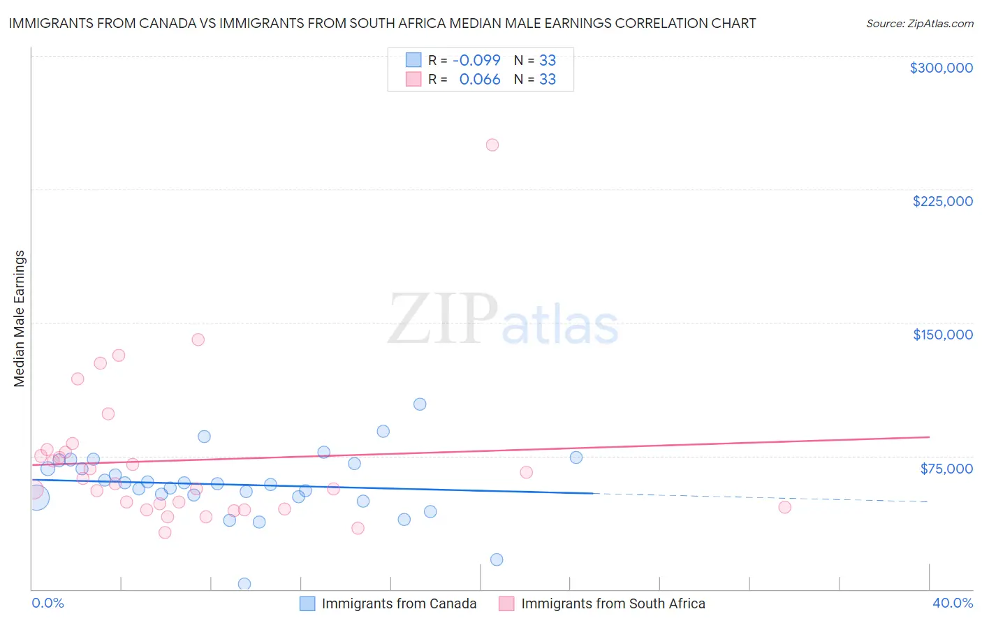 Immigrants from Canada vs Immigrants from South Africa Median Male Earnings