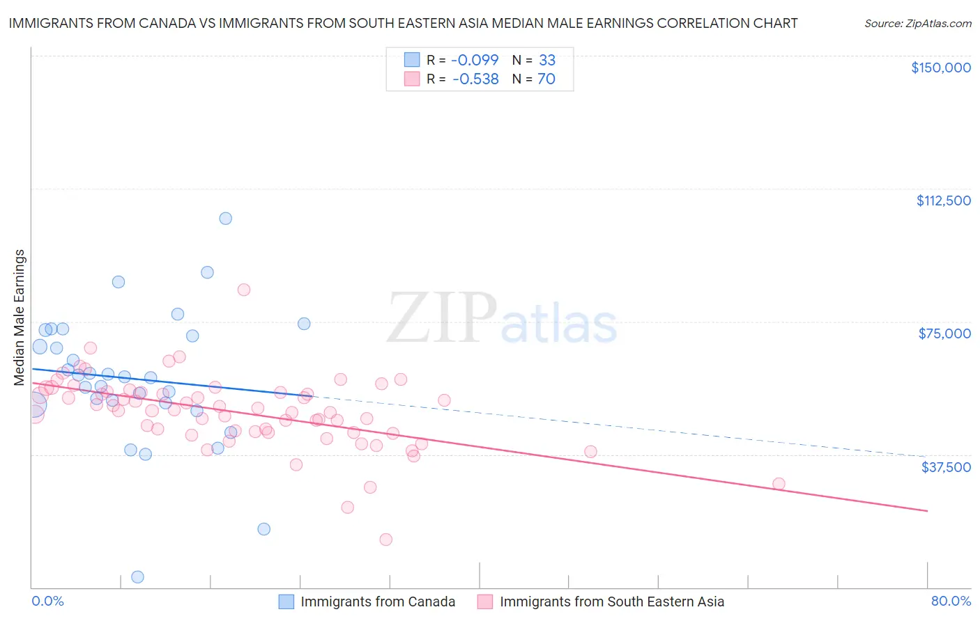 Immigrants from Canada vs Immigrants from South Eastern Asia Median Male Earnings